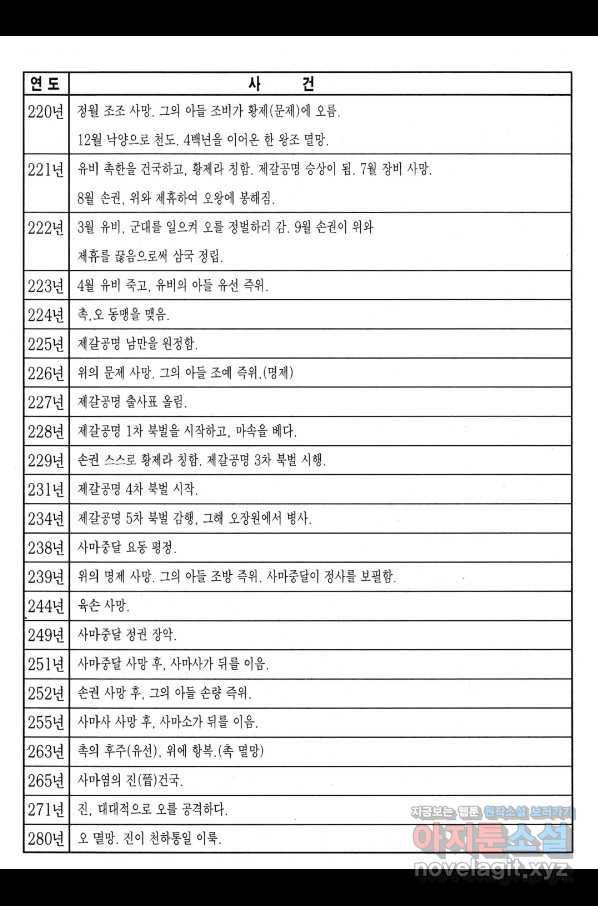 박봉성 삼국지 3부 19권 192